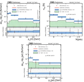 Figure 4.The results of the diandPOWHEG. The sub-dominant component of the signal (ﬀerential cross section measurement for pT (H) (top-left), N (jets) (top-right) pT(jet) (bottom)