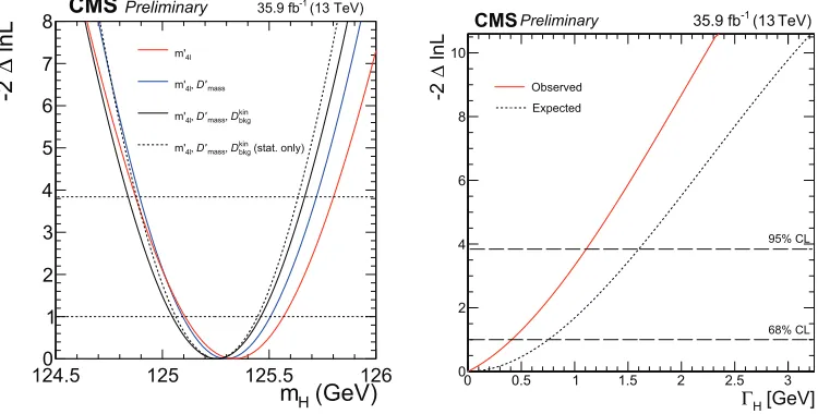 Figure 5. 1D likelihood scan as a function of mass for the 1D, 2D, and 3D measurement (left)