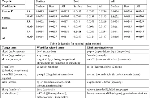 Table 2: Results for second-order method 