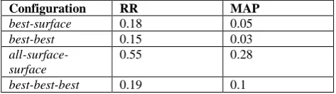 Table 4: Manual comparison of 4 configurations 