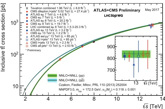 Figure 2. Summary of LHC measurements of the top-pair production cross-section as a function of the centre-and factorisation scale, parton density functions and the strong coupling