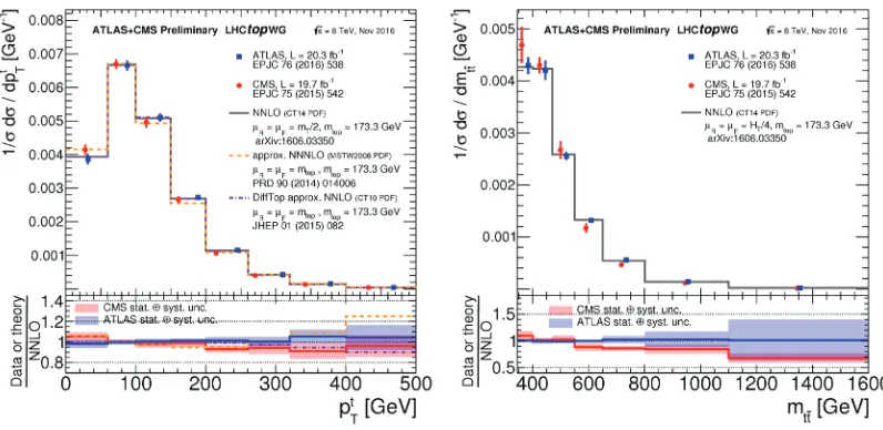 Figure 2. Summary of LHC measurements of the top-pair production cross-section as a function of the centre-of-mass energy compared to the NNLO QCD calculation complemented with NNLL resummation [3]