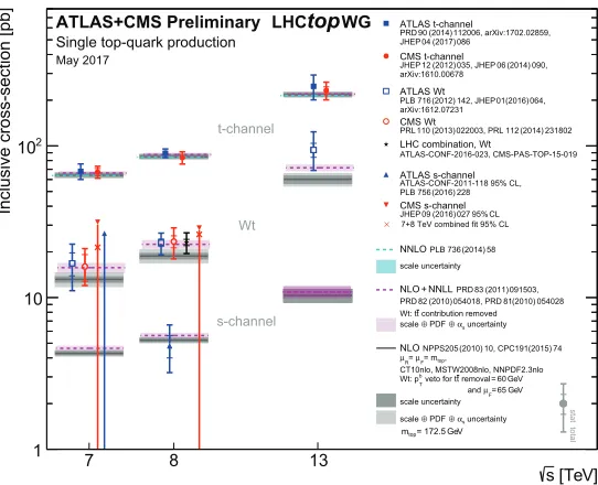 Figure 4. Summary of ATLAS and CMS measurements of the single top production cross-sections in variouschannels as a function of the centre-of-mass energy