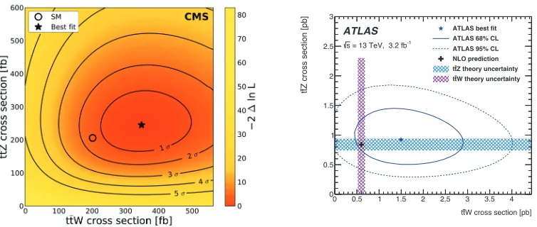 Figure 5. Measurements of the thoods as a function of¯tW and t¯tZ cross sections by the CMS and ATLAS experiments