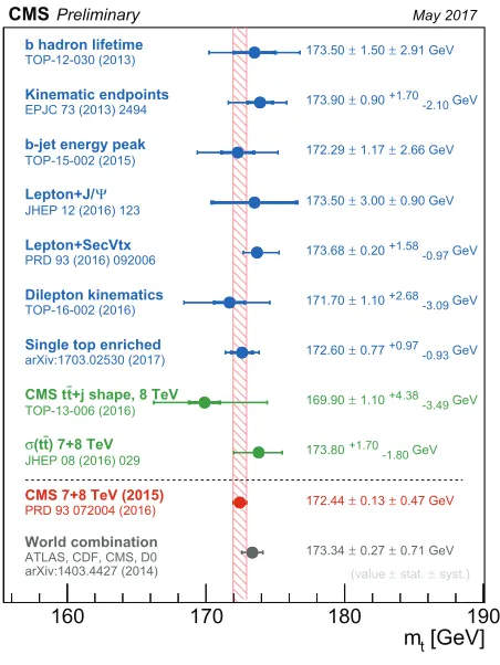 Figure 6. Summary of the ATLAS and CMS standard mtop measurements. The results are compared with theLHC and TevatronLHC m combinations