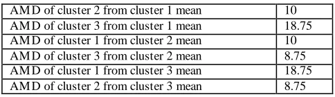 Table 2. Average Mean Distance AMD of cluster Cj 