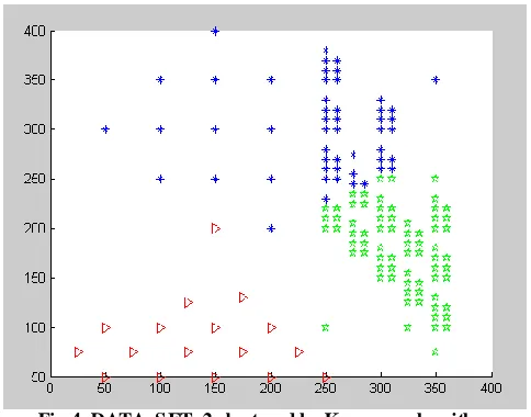 Fig 4. DATA_SET_2 clustered by K-means algorithm 