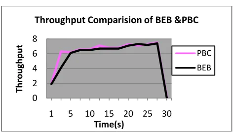 Figure 2 Comparison of Throughput of BEB and PBC-MAC  with 50 nodes and CWmin=31  