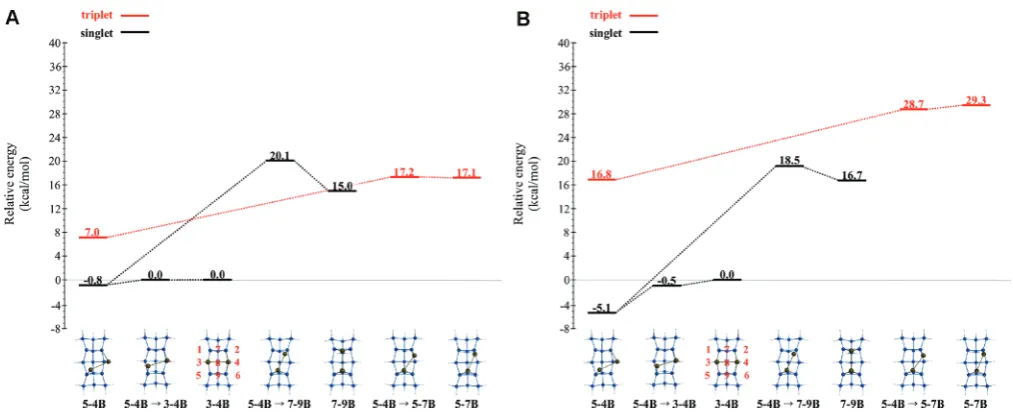 Figure 9. (A) Singlet and triplet potential CASSCF energy surfaces for the formation of the GaSiSiSinglet and triplet potential MRMP2//CASSCF energy surfaces for the formation of the Ga2 dimer from two separated Ga adatoms on the QM/MM199H92 cluster