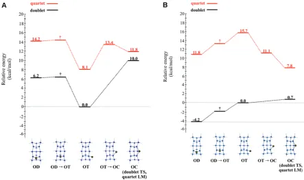 Figure 5. (A) Doublet and quartet CASSCF potential energy surfaces for the diare relative to the doublet on-top structure