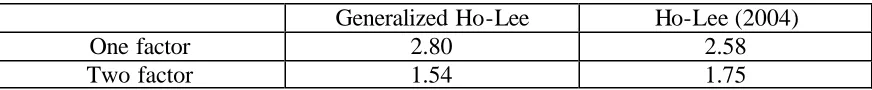 Figure 1.      % Average Error (e) of the Estimation of the Swaption Prices  