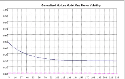 Figure 3.  Generalized One Factor Ho Lee  