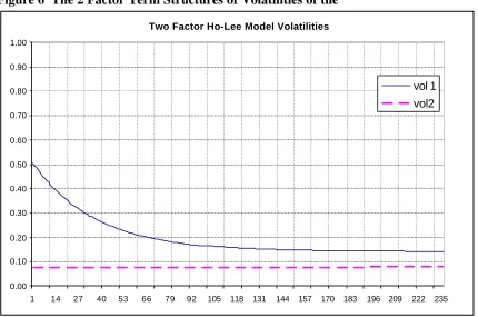 Figure 6  The 2 Factor Term Structures of Volatilities of the  