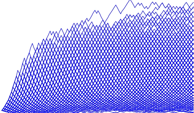 Figure 9. Randomly Simulated Paths of the 2 –Factor Generalized Ho-Lee Model 