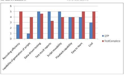 Fig 9: Comparison graph of QTP and TC 