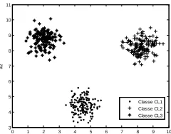 figure 8. The overlapping between the classes in this case is null, the noisy data are not there, each class contains 150 data