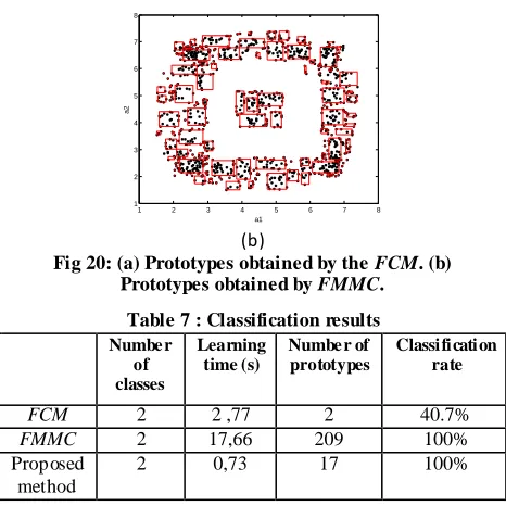 Fig 20: (a) Prototypes obtained by the FCMPrototypes obtained by FMMC. 