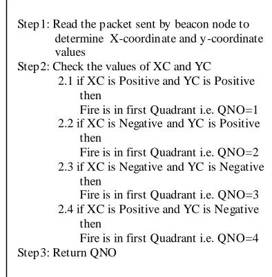 Figure 5 Cluster Head Node Packet Format 