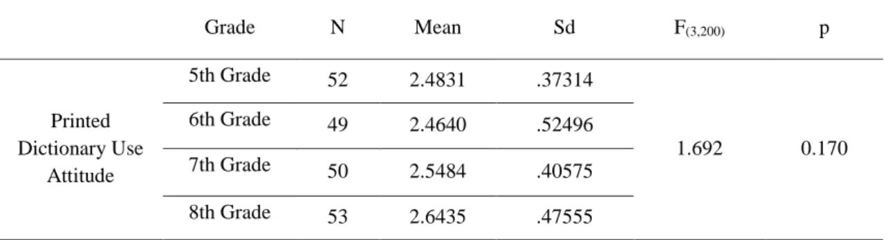 Table 3. Printed dictionary use attitudes based on gender 