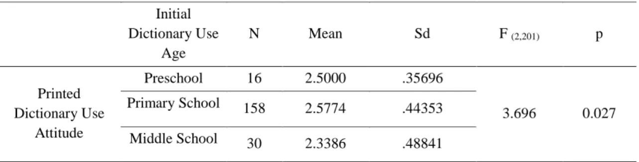 Table 6. Printed dictionary use attitudes based on the age of initial dictionary use 