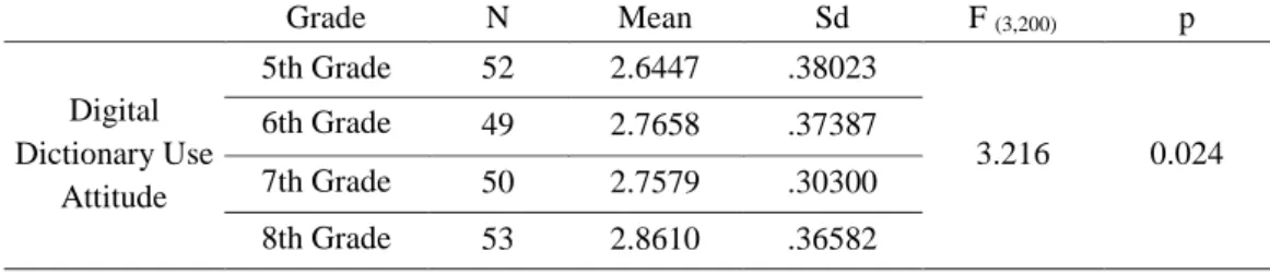 Table 8. Digital dictionary use attitudes based on gender 