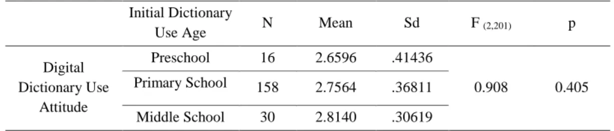 Table 10. Digital dictionary use attitudes based on the age of initial dictionary use 