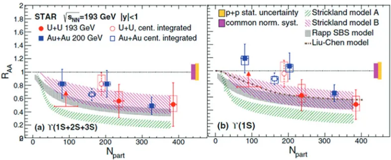 Figure 8. Υ30—60% centrality U(1S+2S+3S) (a) and Υ(1S) (b) nuclear modiﬁ- cation factor RAA as a function of Npart in relativisticheavy ion collisions