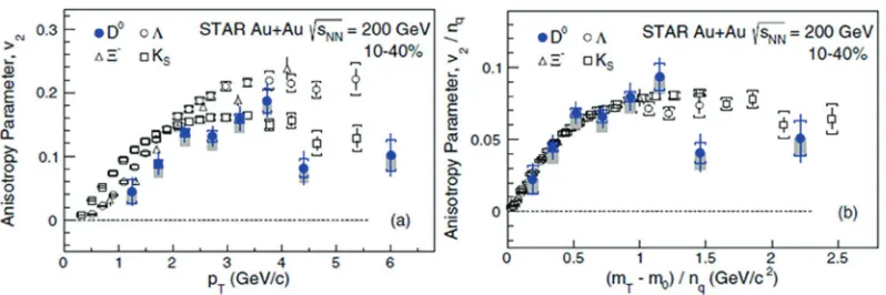 Figure 10. (a) v2 as a function of p T and (b) v2/nq dependence on (m T −m0)/nq for D0 compared with earlier mea-surements for strange particles