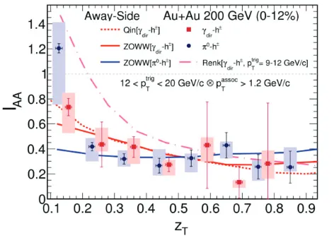 Figure 2. z T–dependence of IAA for π0 andγdir triggers (the points are slightly shifted forvisibility) in most central Au+Au collisions.The vertical lines are statistical errors, verticalextent of the boxes – systematic uncertainties.The curves represent the model predictions.Figure is taken from [13].