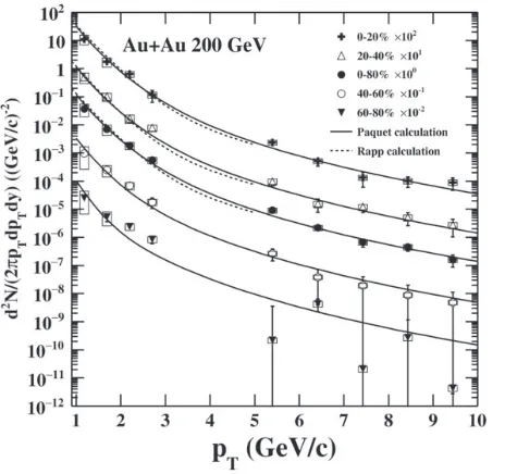 Figure 2. z T–dependence of IAA for π0 and triggers (the points are slightly shifted for