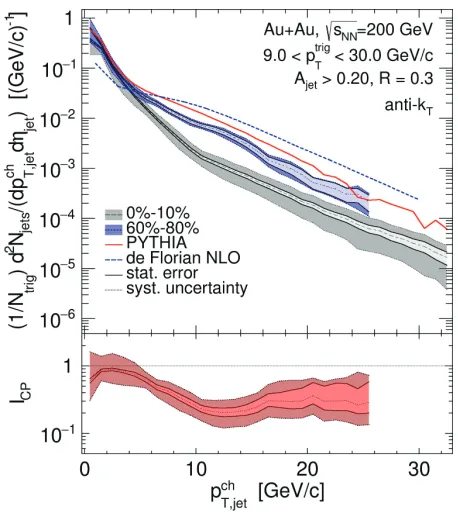 Figure 4. Fully corrected distributions ofcentral and peripheral Auanti-Y(pchT,jet) (upper) and its ratio ICP (lower) for+Au collisions, fork T jets with R = 0.3 and area ajet > 0.2.The upper panels also show yield for p + pcollisions, calculated using PYT