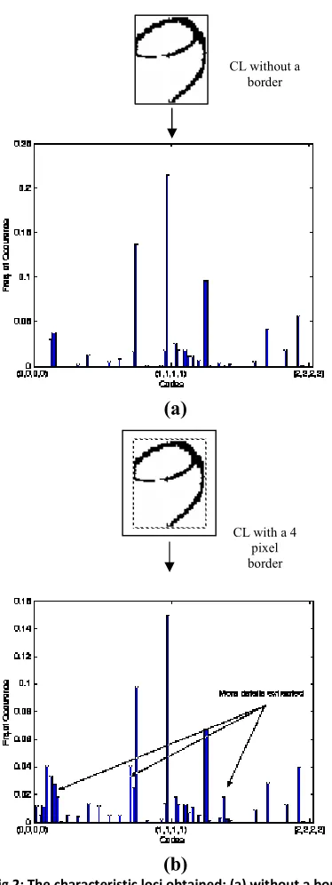 Fig 2: The characteristic loci obtained: (a) without a border. 