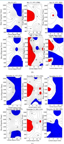 Figure 5. Representatives of the effective temperature, temperature-humidity and relative strain indices for different time of the year: (a) Dry Season; (b) Wet season; and (c) Harmattan