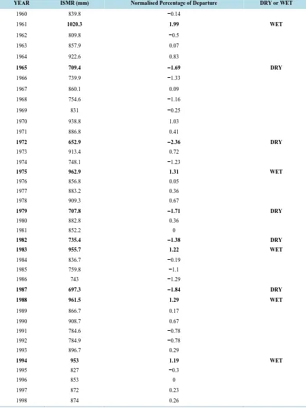 Table 1. Indian summer Monsoon Rainfall in mm (ISMR) from 1960 to 1998 and their departure from long-term normal (852.4 mm) in terms of the standard deviation (84.5 mm)