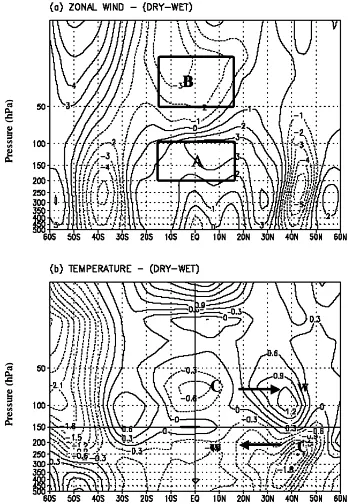 Figure 4. Dipole type of variation in zonal wind (m·s−1) and temperature (˚C) variation in the UT/LS region (65˚E - 90˚E & 15˚N - 15˚S) during the Indian Summer Monsoon period (June-September)