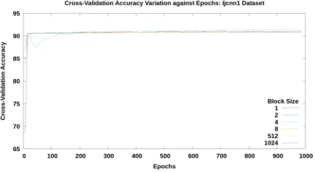 Fig. 1.Cross Validation Accuracy Variation in Sequential Algorithm forIjcnn1 Dataset : Block Size = [1,2,4,8,512,1024]