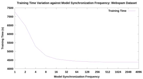 Fig. 3.Cross Validation Accuracy Variation in Sequential Algorithm forWebspam Dataset : Block Size = [1,2,4,8,4096]