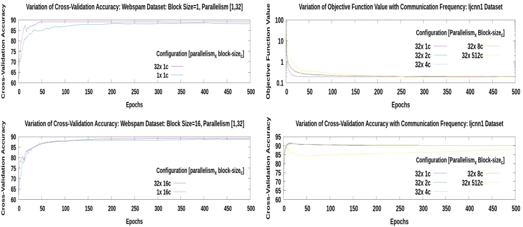 Fig. 6. Cross Validation Accuracy Variation against Block Size with Paral-lelism : Webspam Dataset