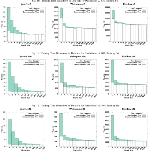 Fig. 10. Training Time Breakdown in Data sets for Parallelisms 2, 80% Training Set