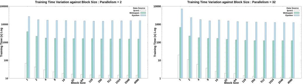 Fig. 15. Distributed Training Time Variation: Parallelism = 32, 80% TrainingSet