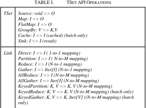 TABLE I.  TSET API OPERATIONS 