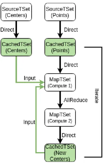 Fig. 3. K-Means TSet API dataflow graph 