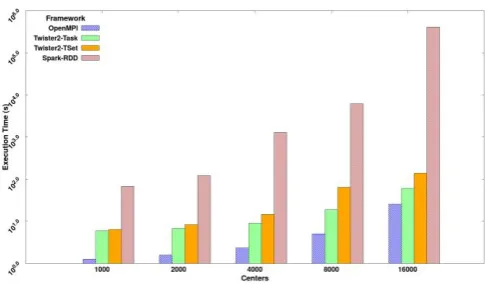 Fig. 5. SVM job execution time for 320K data points with 2000 features and 500 iterations, on 16 nodes with varying parallelism 