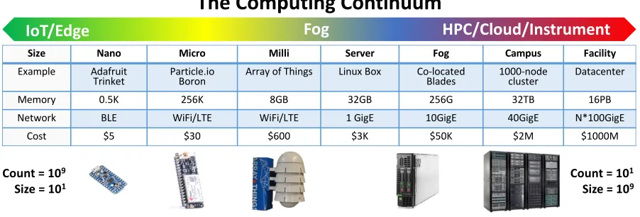 Figure 1: The Computing Continuum: Cyberinfrastructure that spans every scale. Components vary from small,inexpensive devices with limited computer resources (IoT) to modest priced servers with mid-range resources toexpensive high performance computers wit