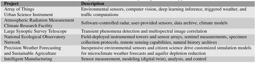 Table 1: Exemplar Continuum Computing Science ApplicationsDescription