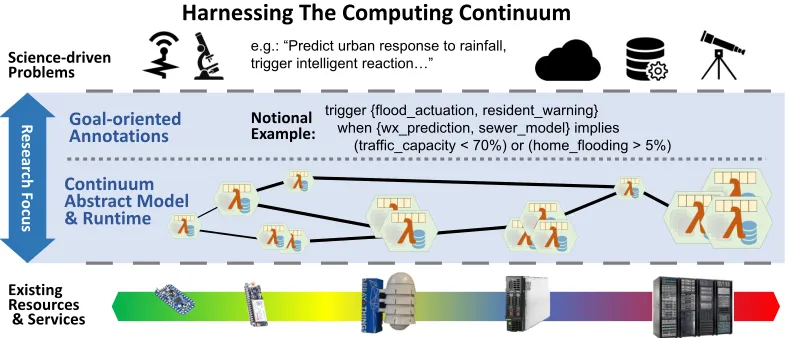 Figure 2: Continuum Computing Research Areas: A pictorial depiction of the computer science areas that requireresearch to successfully program the computing continuum