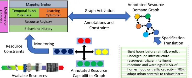 Figure 3: Continuum mapping and execution: Research is needed to explore techniques for mapping goal-orientedspeciﬁcations to the available resources