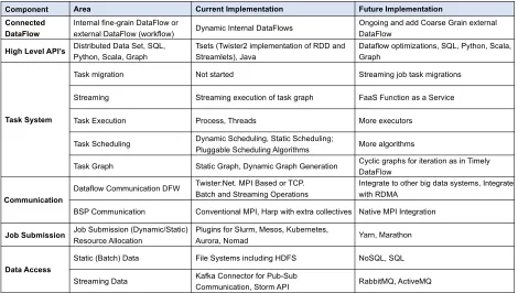 Table 2: Twister2 components and status