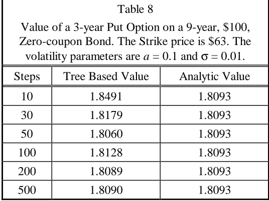 Value of a 3-year Put Option on a 9-year, $100,Table 8Zero-coupon Bond. The Strike price is $63