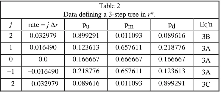 Table 2Data defining a 3-step tree in 
